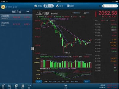 富貴漲易V iPad版 隨身金融資訊顧問，助您把握財(cái)富先機(jī)