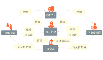 “區塊鏈+供應鏈”模式如何解決金融難題？